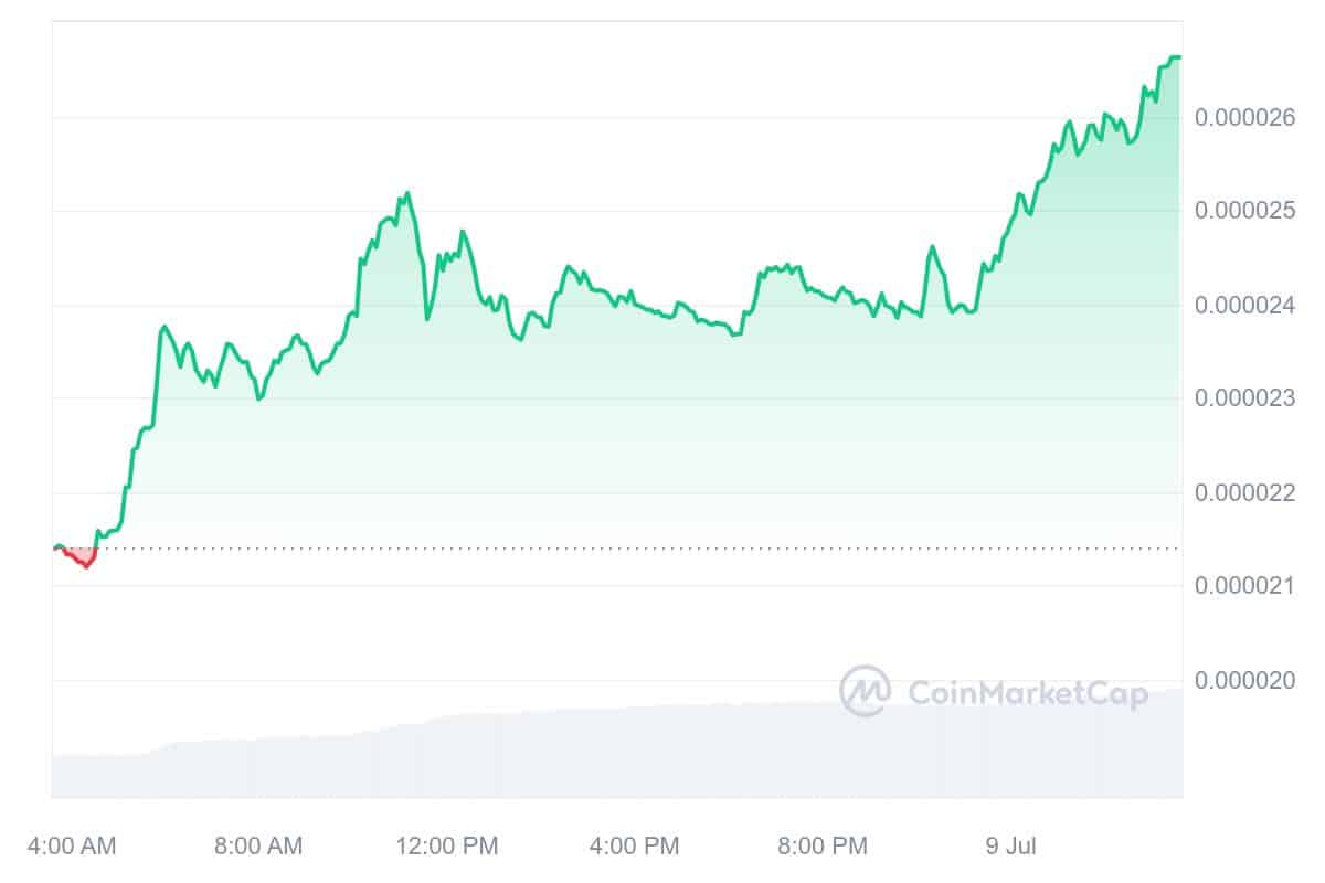 BONK Price Chart