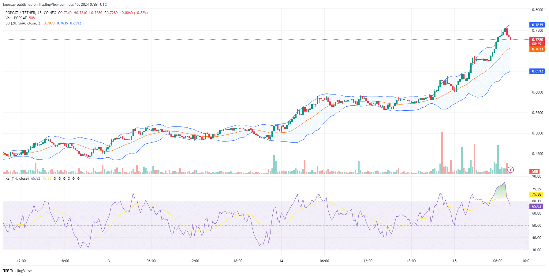 Popcat Price Prediction