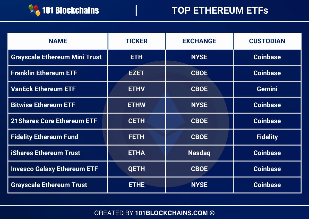 Top Ethereum ETF