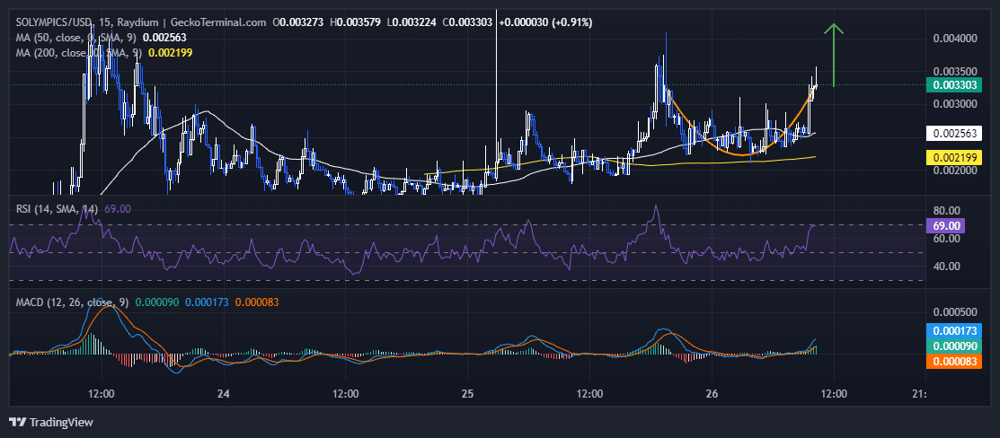 SOLYMPICSUSD Chart Analysis Source: GeckoTerminal.com