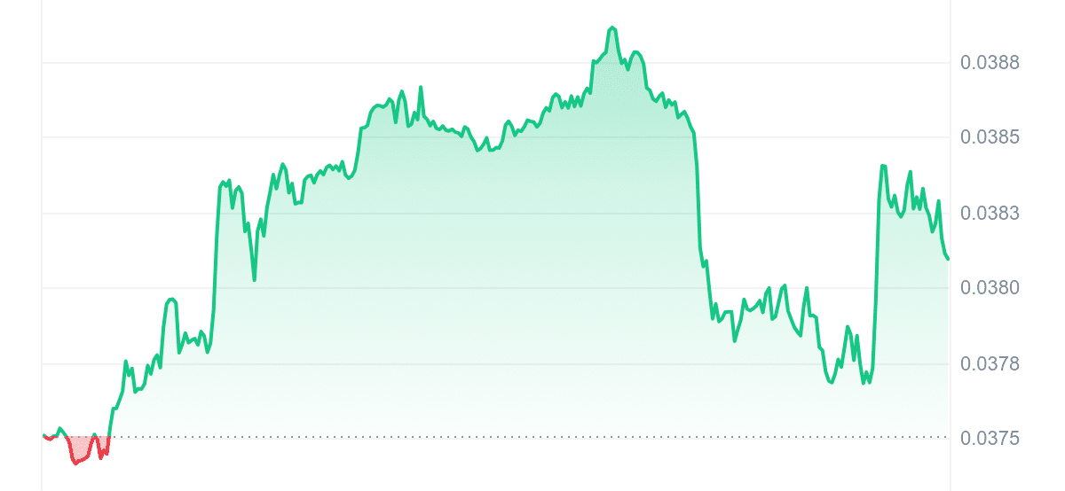 BDX Price Chart