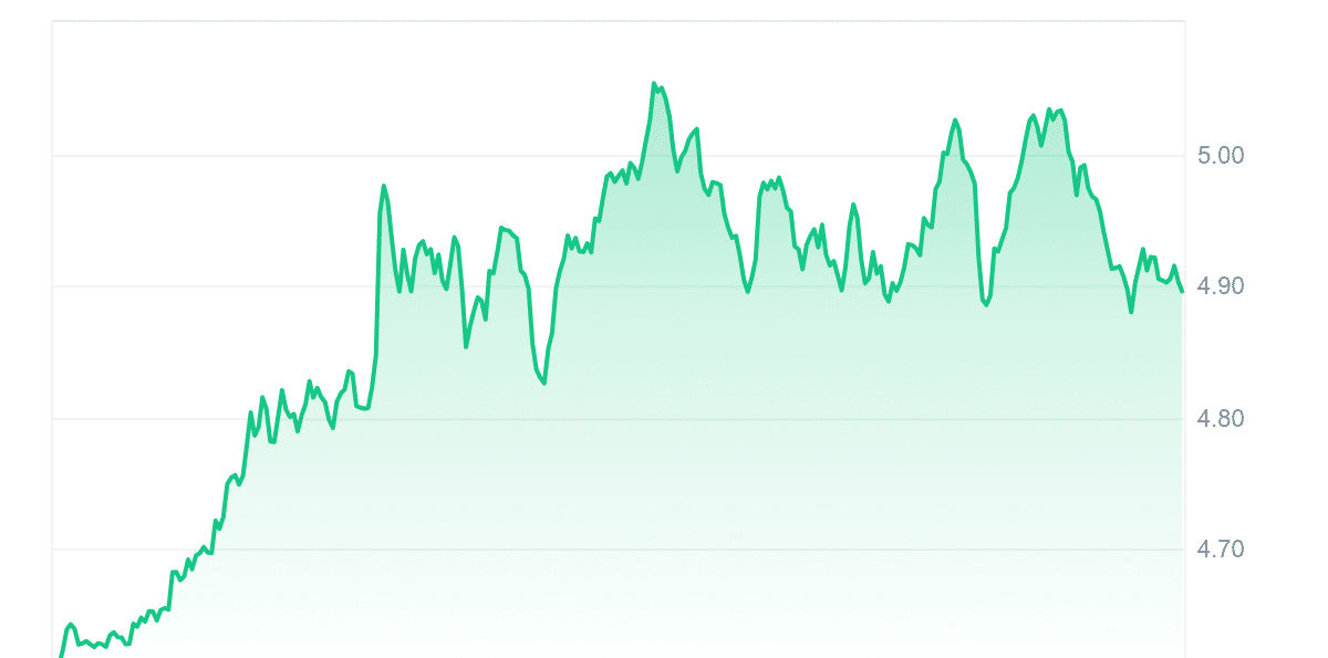 NEAR Price Chart