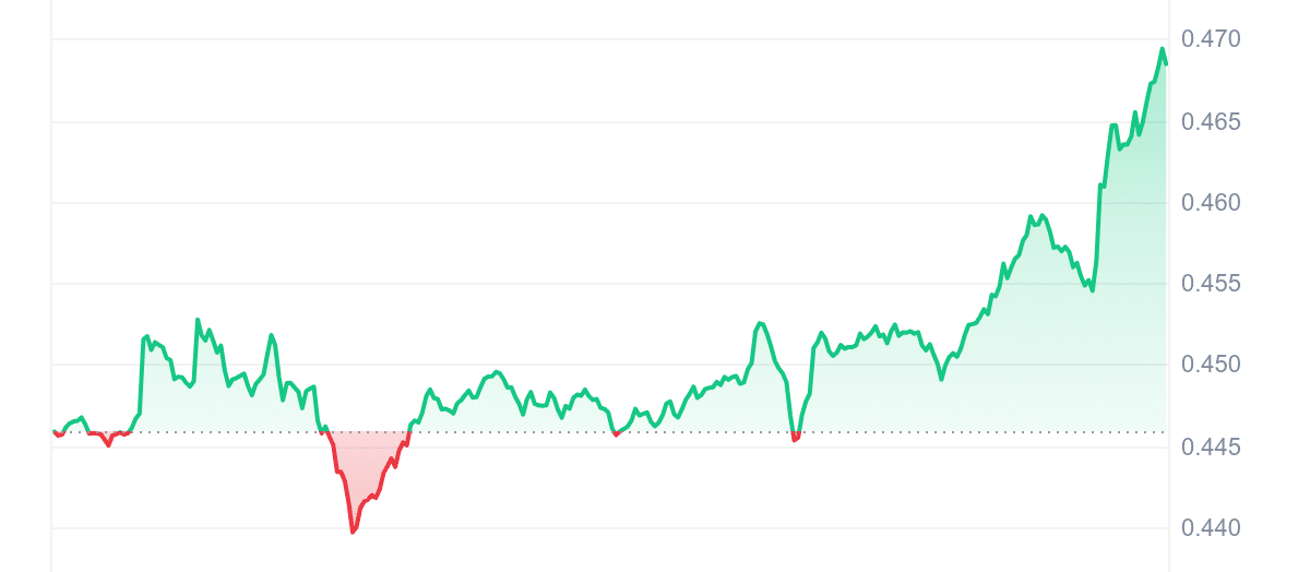 XRP Price Chart