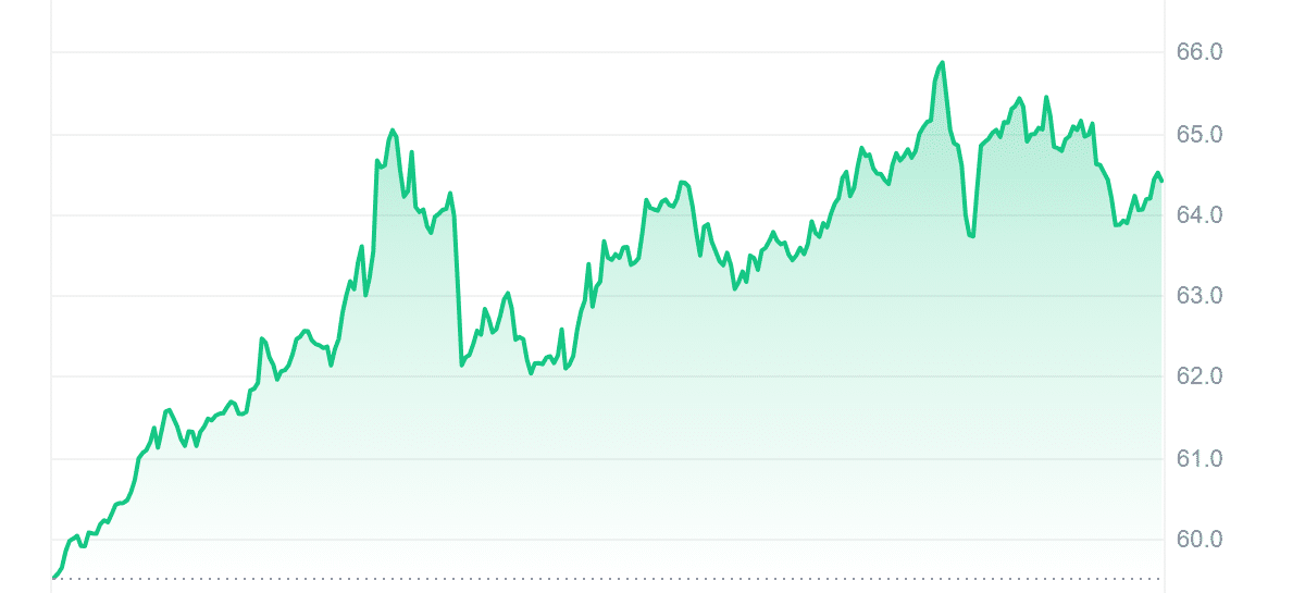 ILV Price Chart