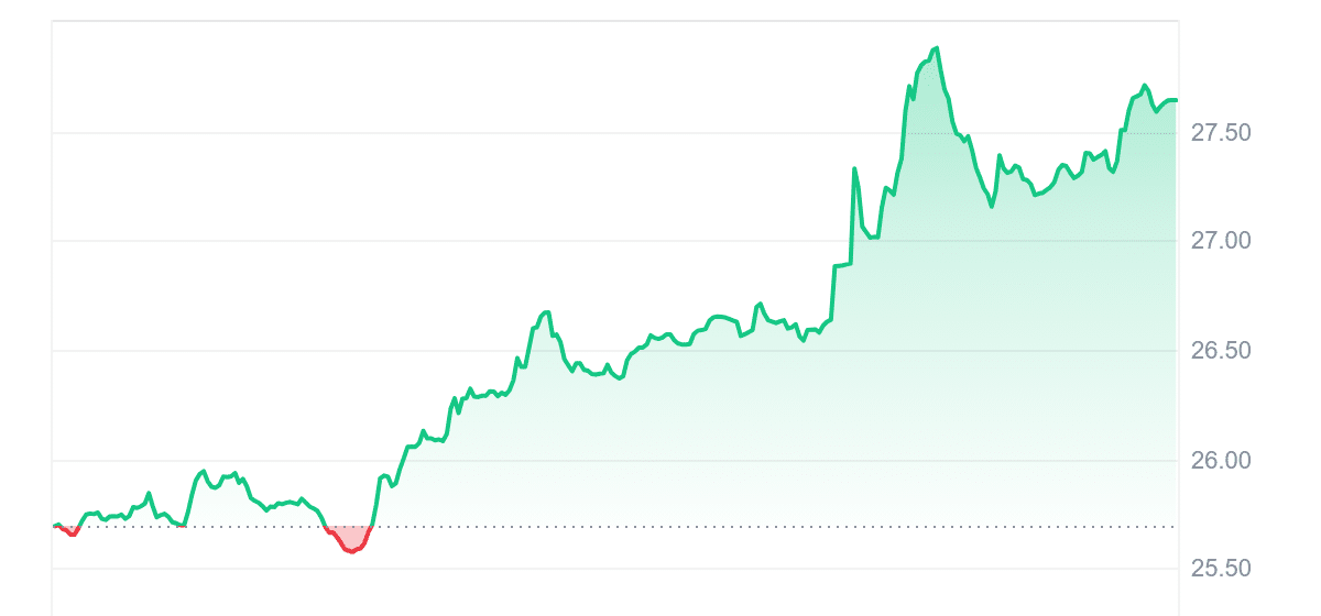 DASH Price Chart