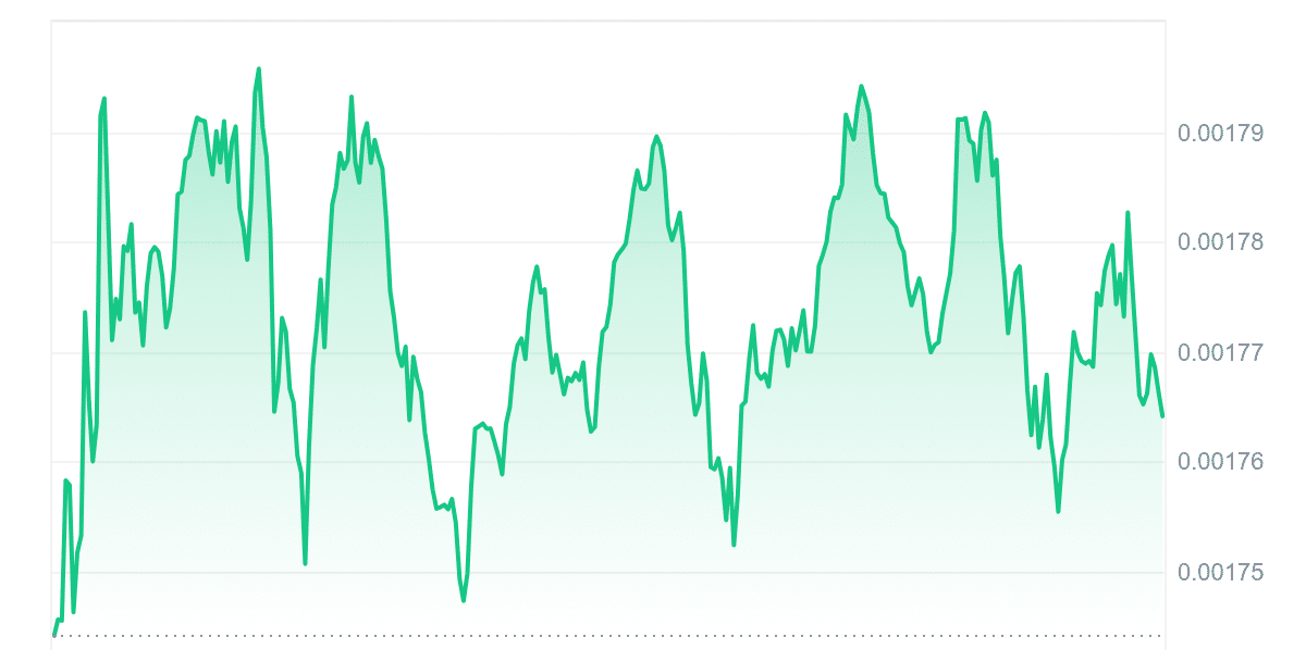 HOT Price Chart