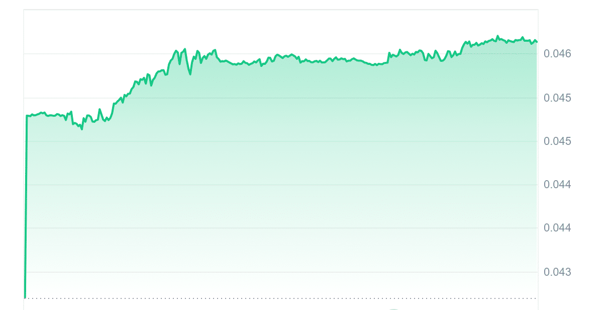 BDX Price Chart