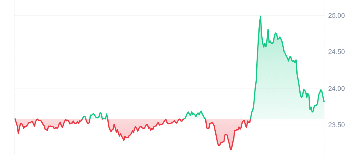 ETC Price Chart