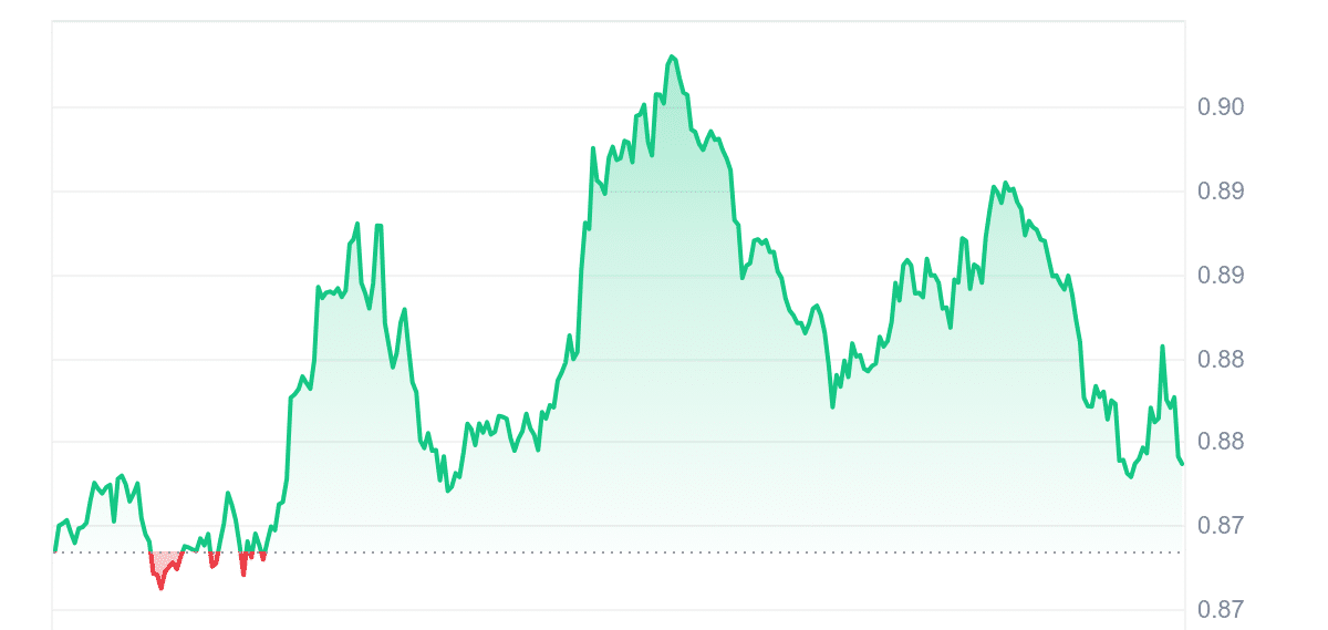 MNT Price Chart