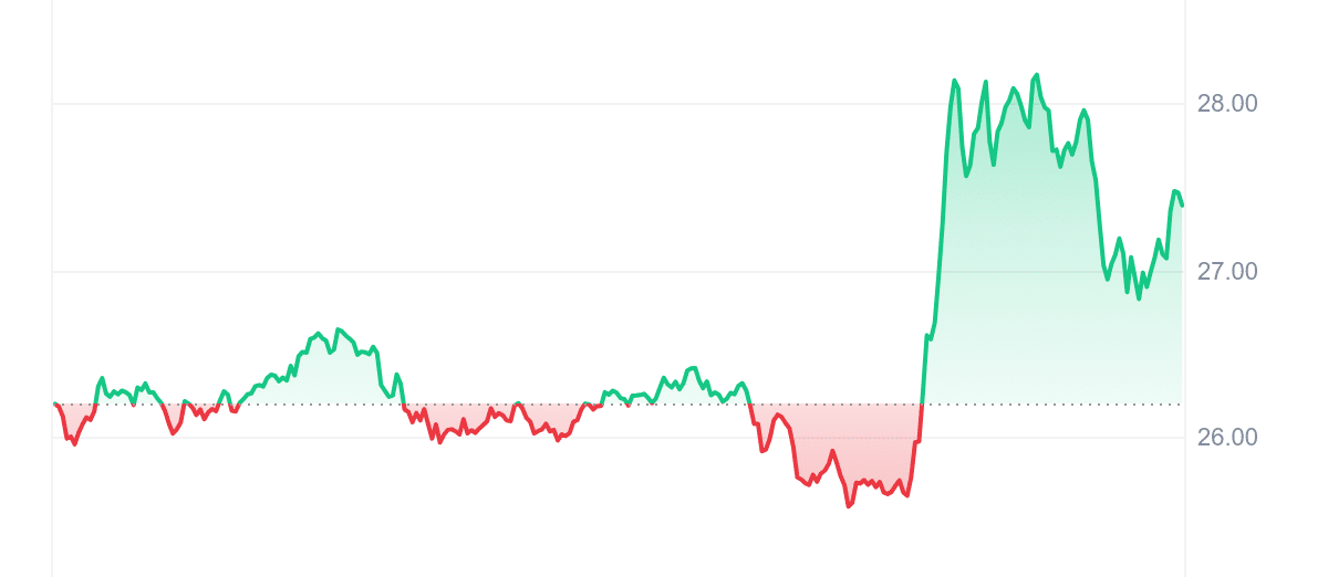 ENS Price Chart