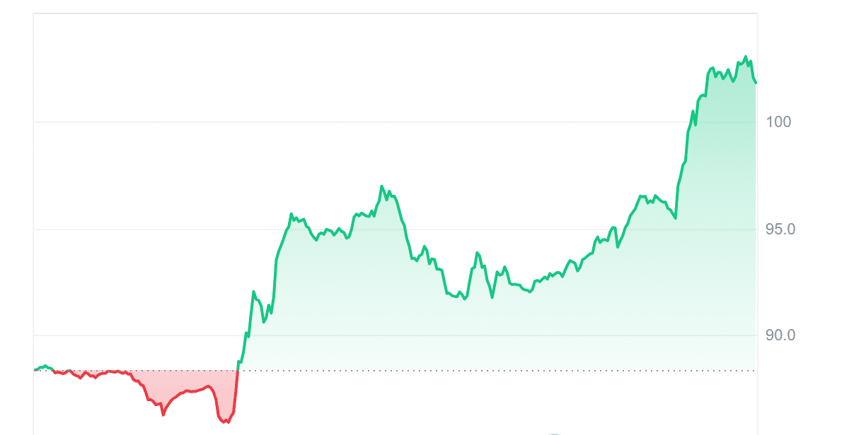 AAVE Price Chart