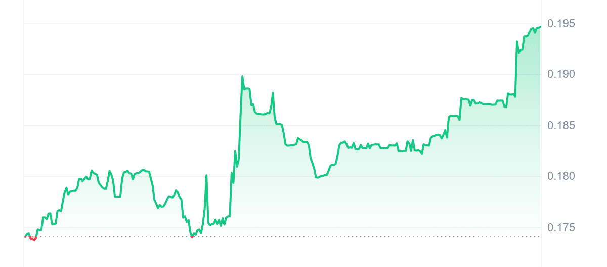 AZUR Price Chart