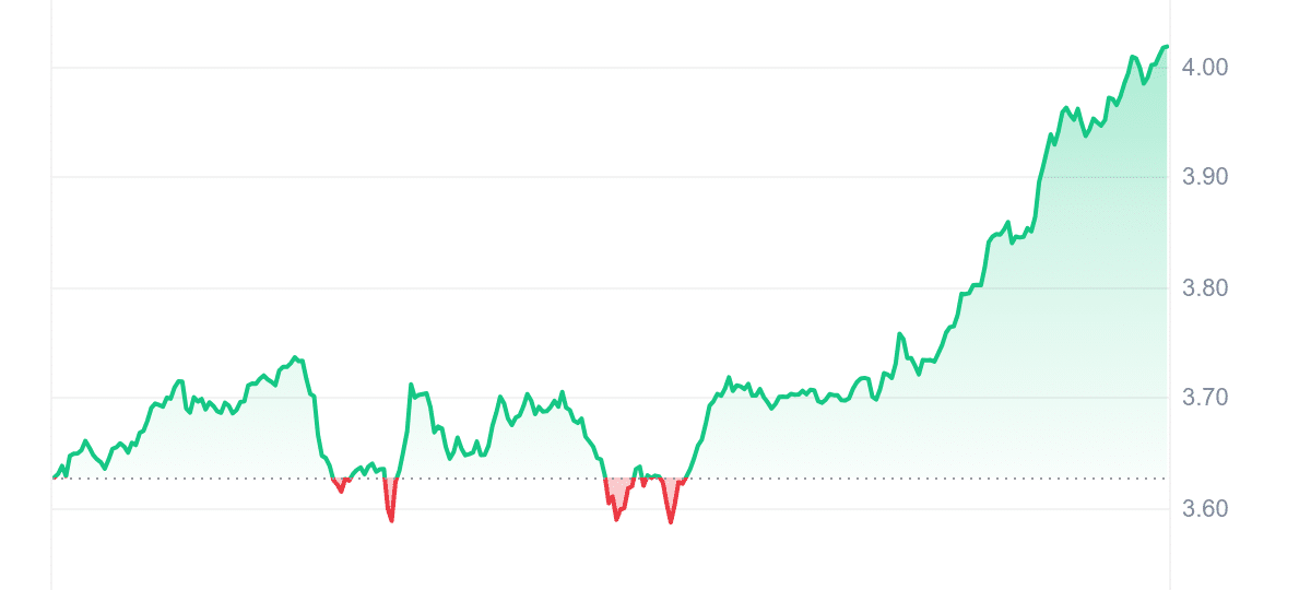 PENDLE Price Chart