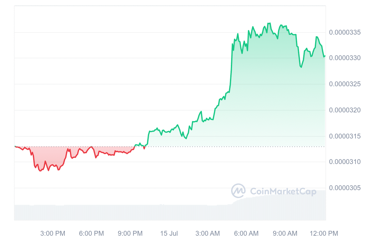 XEC Price Chart