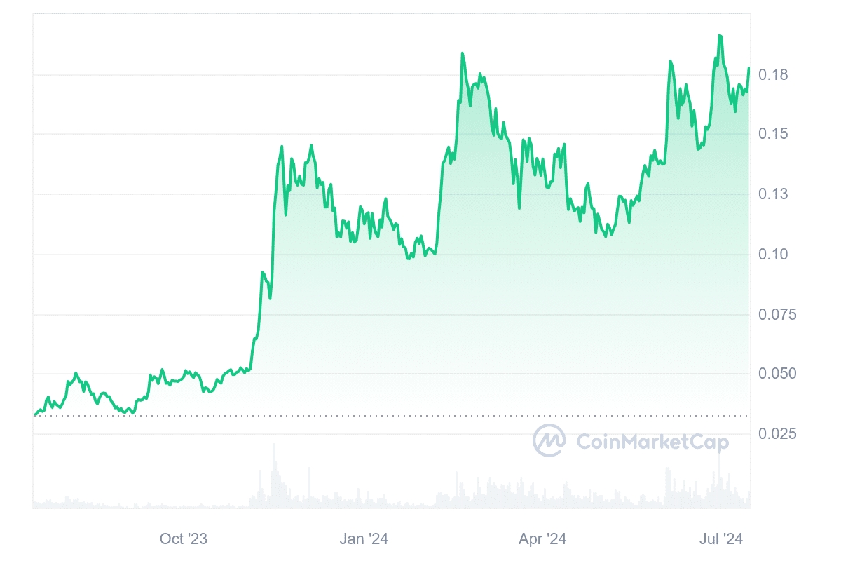 KAS Price Chart