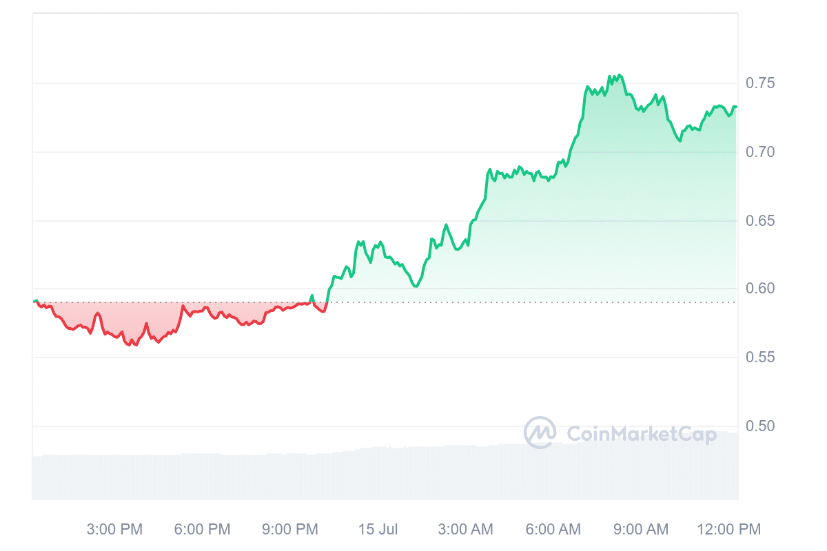 POPCAT Price Chart