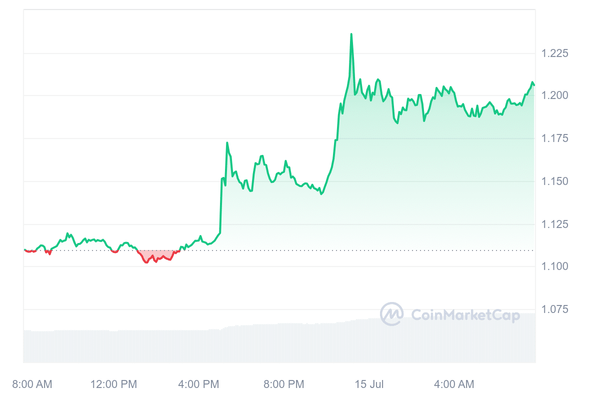 CORE Price Chart