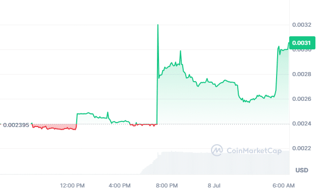 Meme Cup price chart