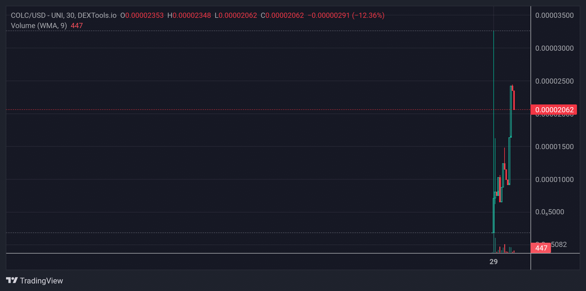 COLC price chart