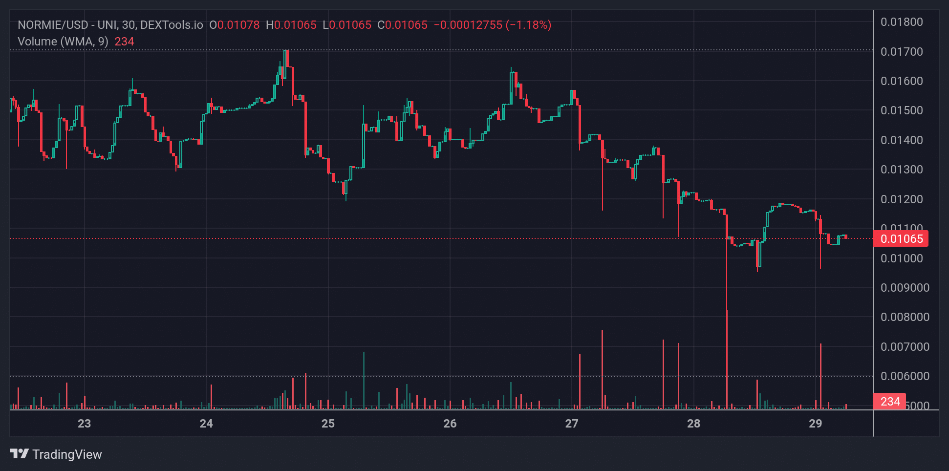 NORMIE Price Chart