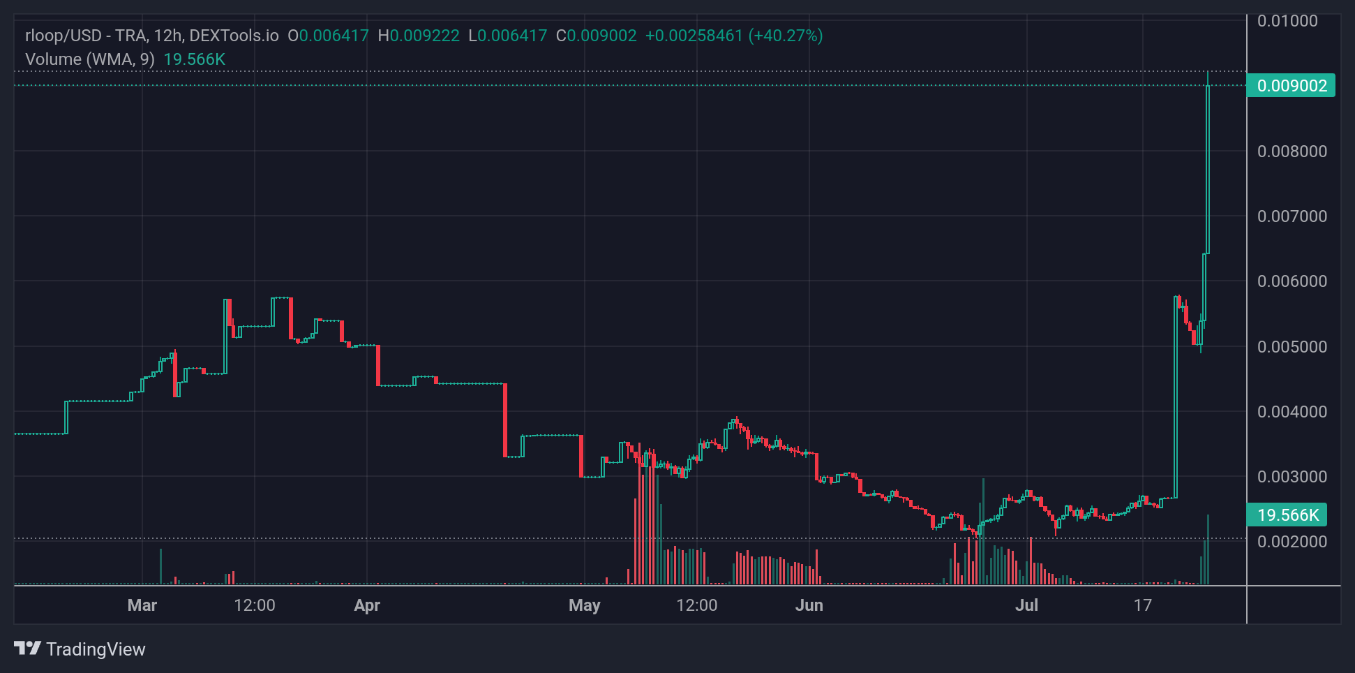 rloop Price Chart