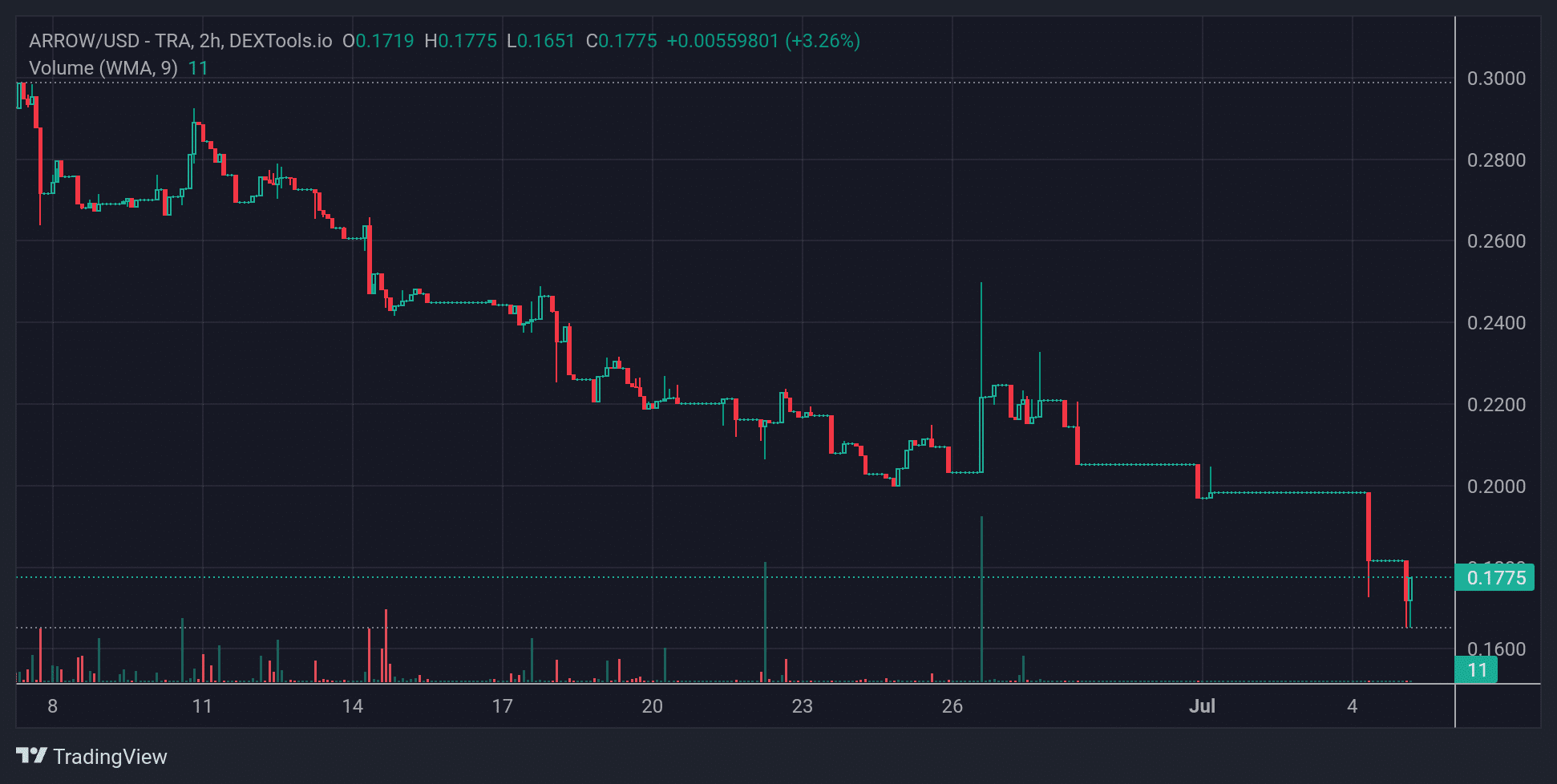 ARROW Price Chart