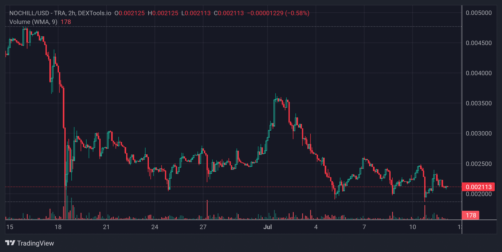 NOCHILL Price Chart