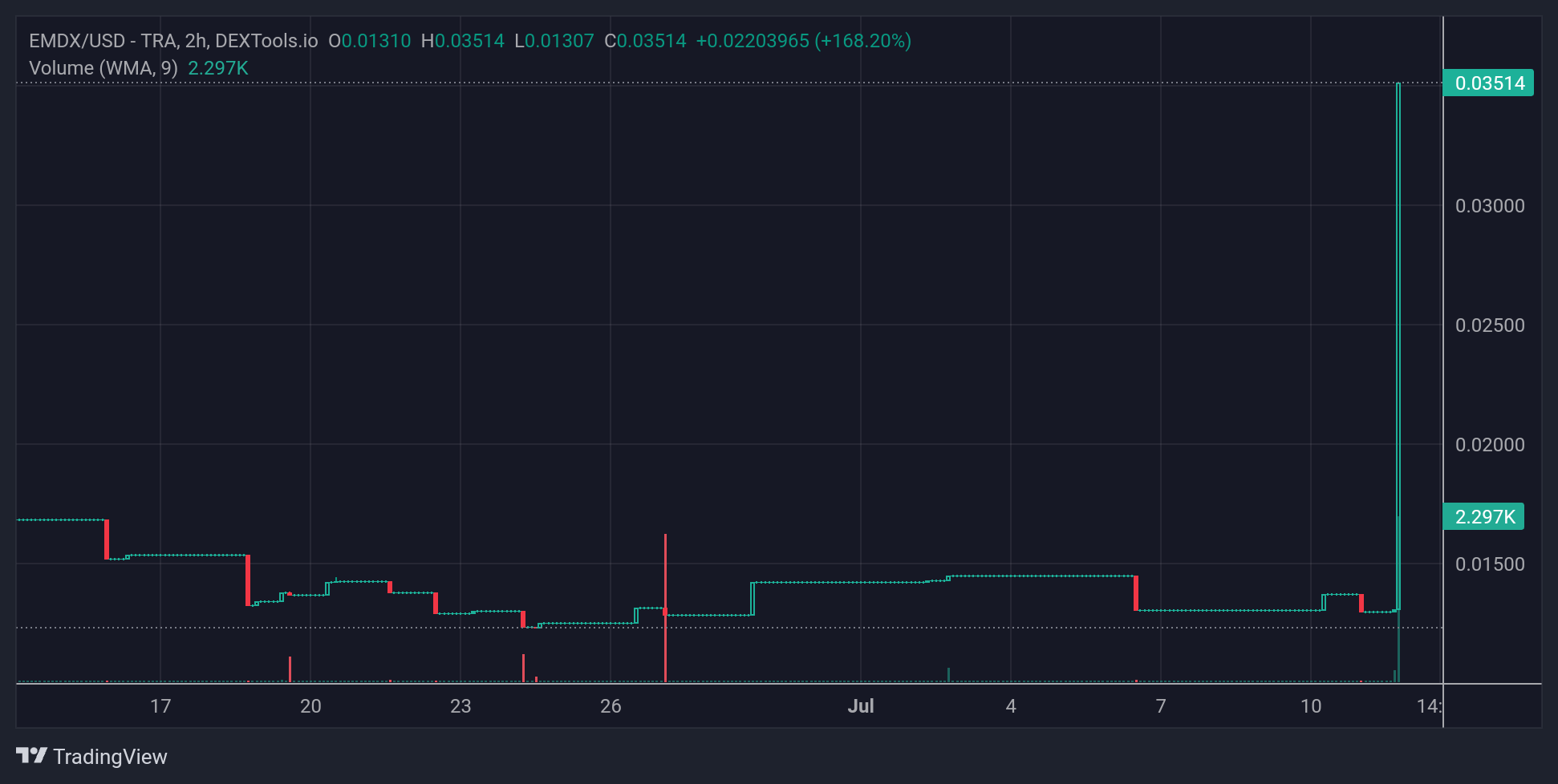 EMDX Price Chart