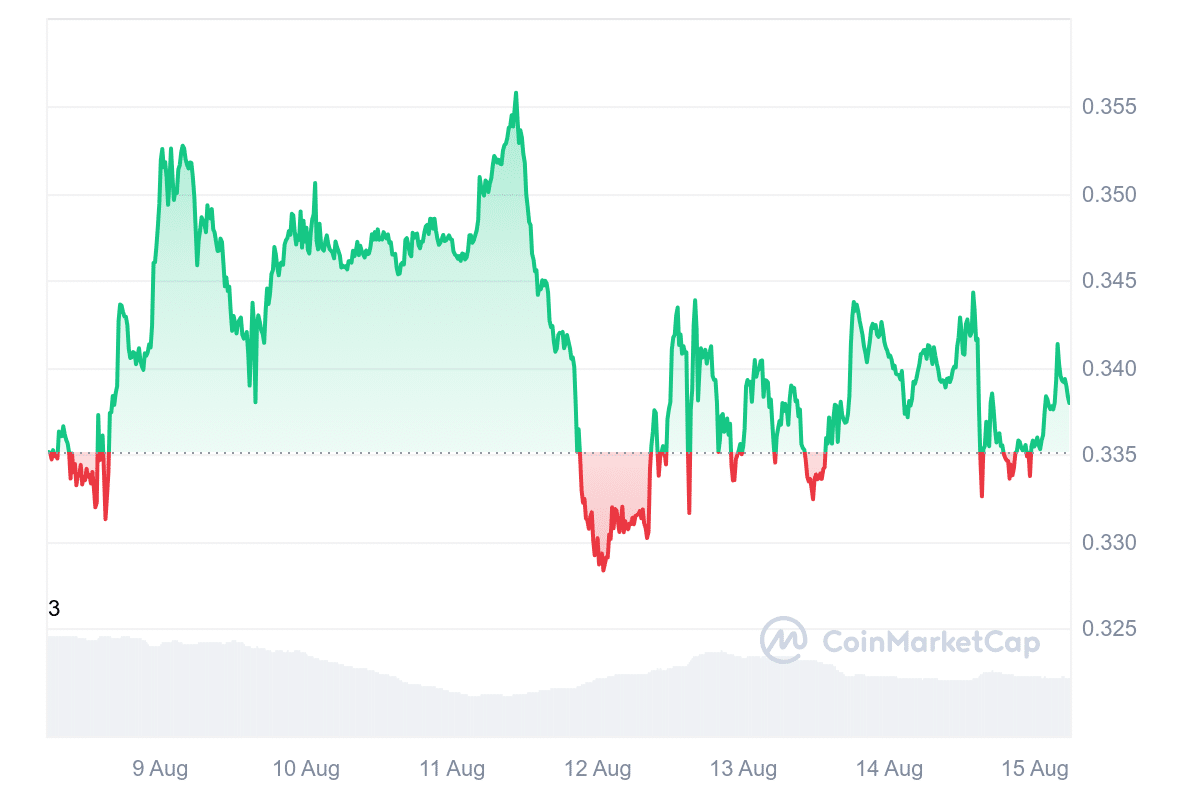 Cardano price chart