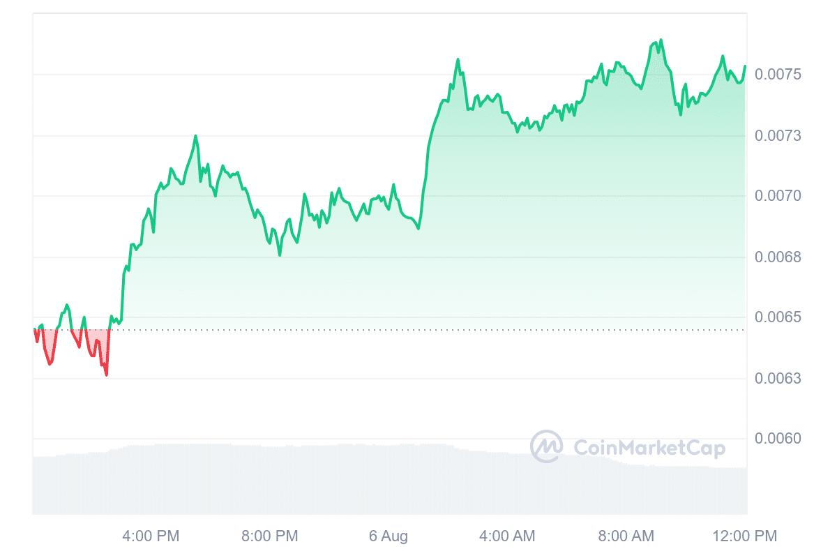 Nervos Network price chart