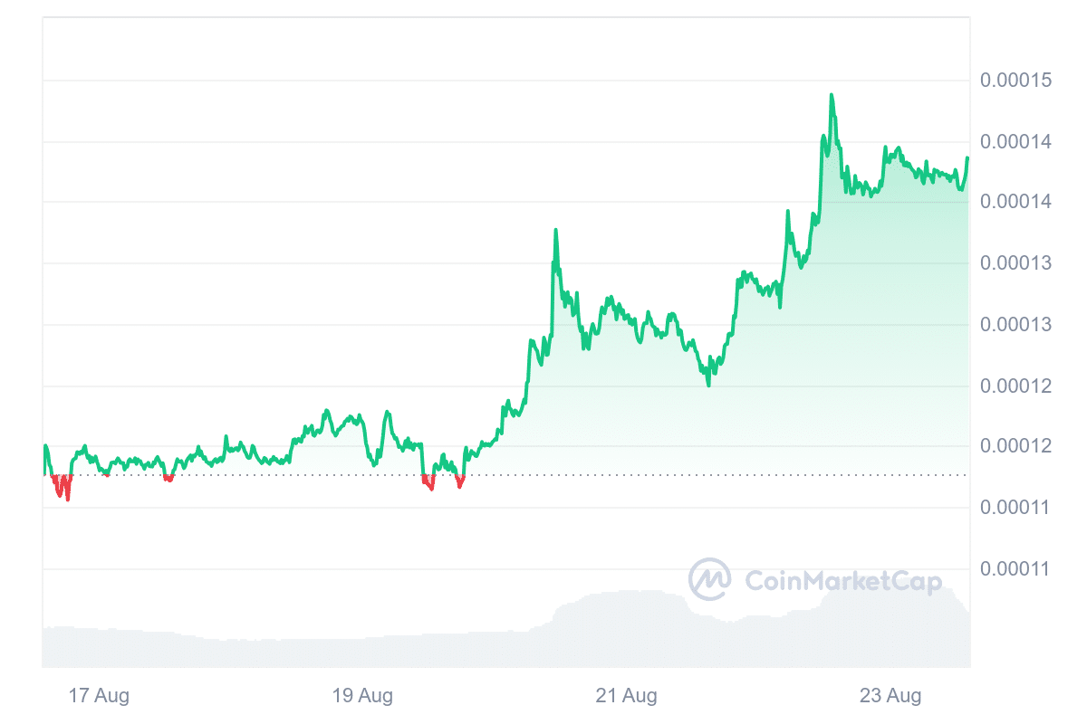 FLOKI Price Chart