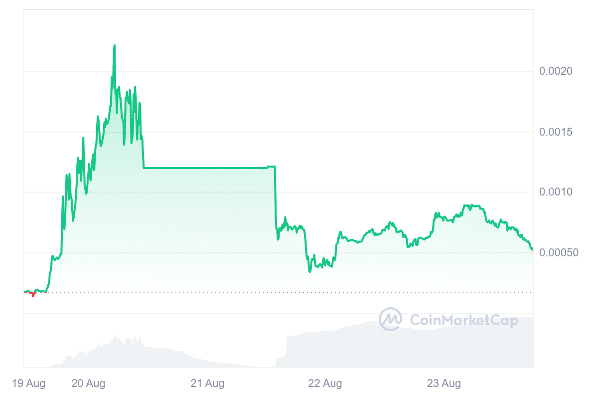 SUNPEPE Price Chart