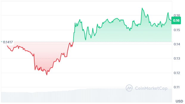 Neiro Ethereum price chart