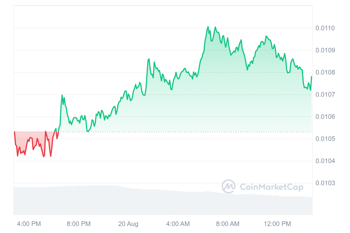 NOT Price Chart