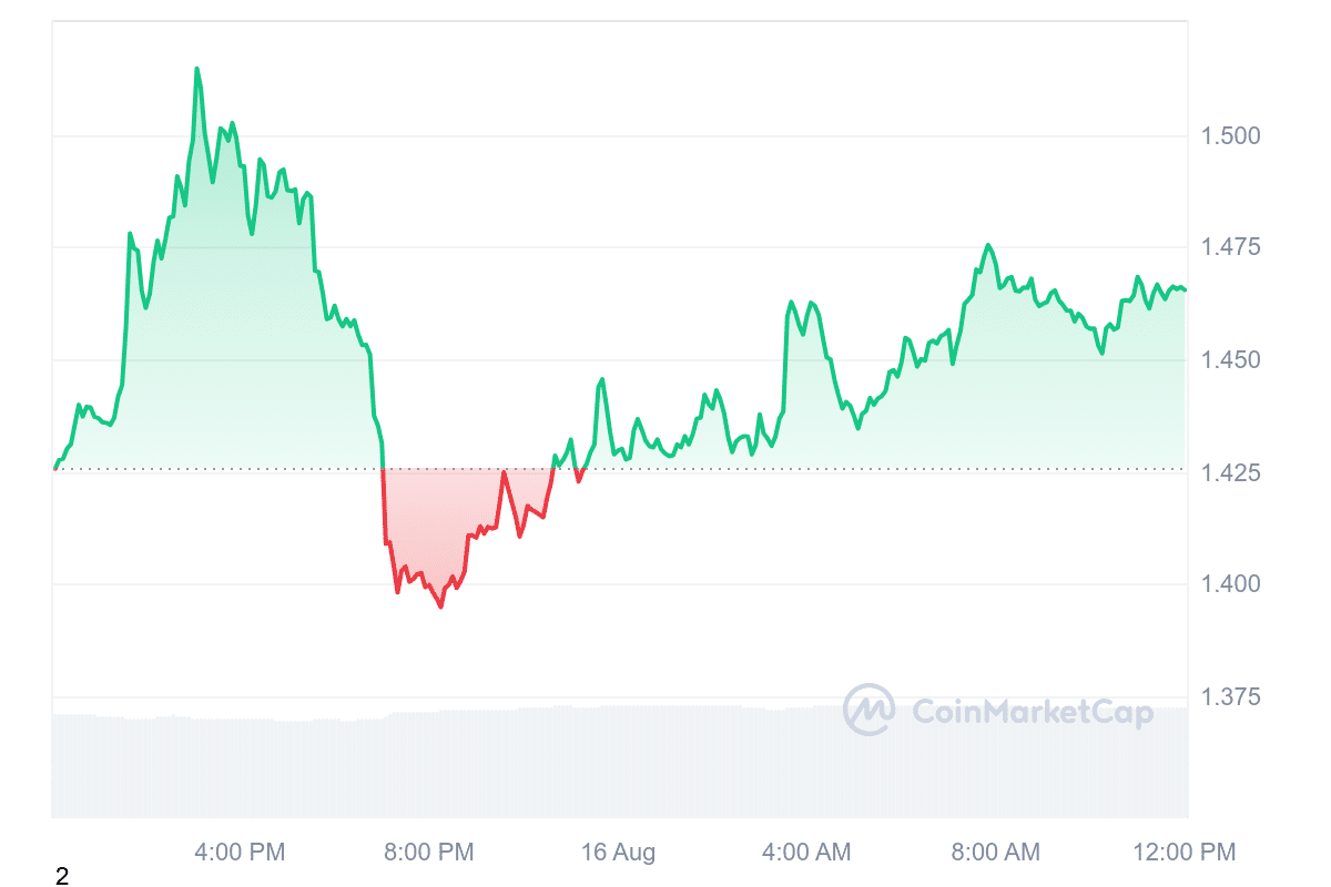 STX Price Chart