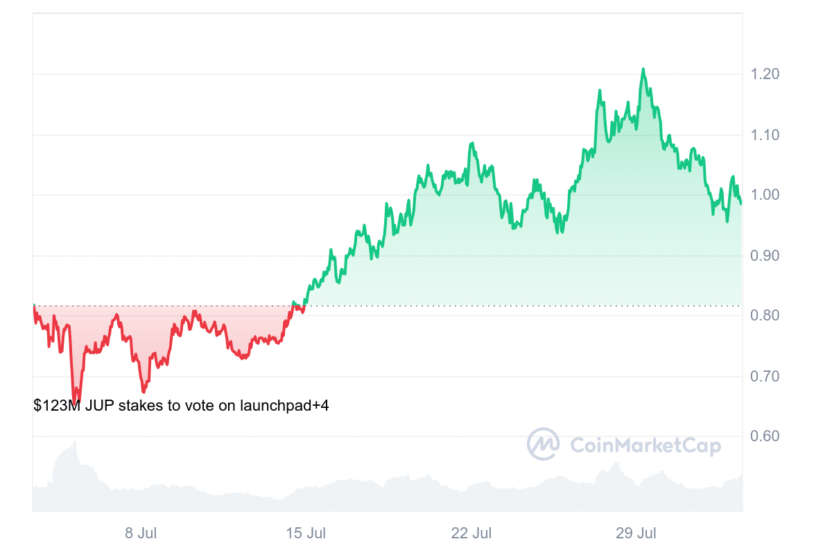 JUP Price Chart