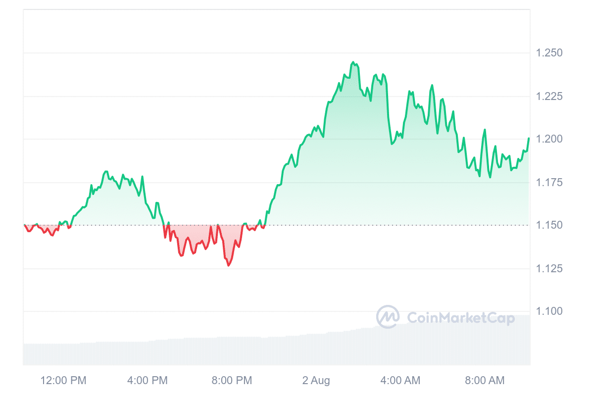 OM Price Chart