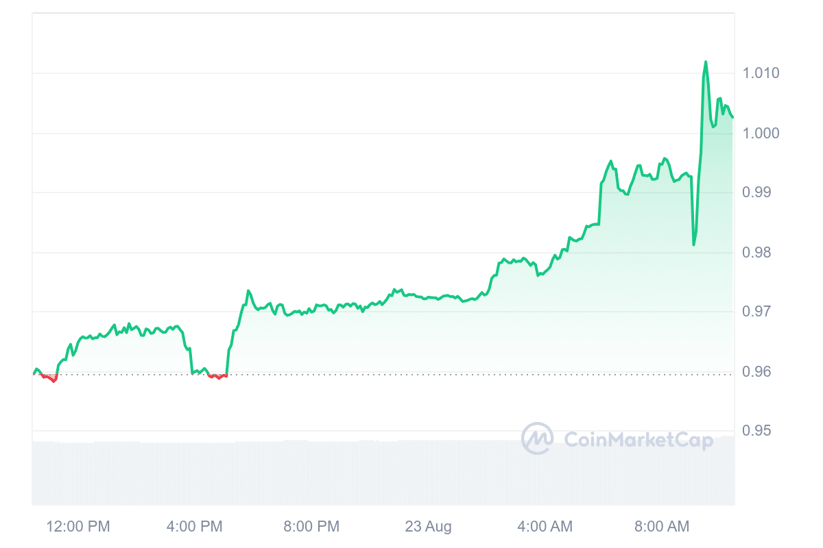 BGB Price Chart