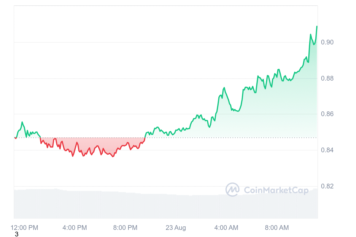 SUI Price Chart