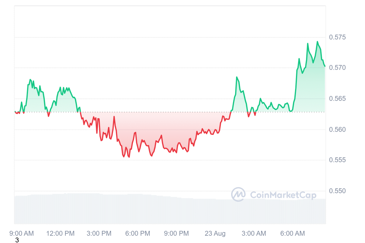 ARB Price Chart