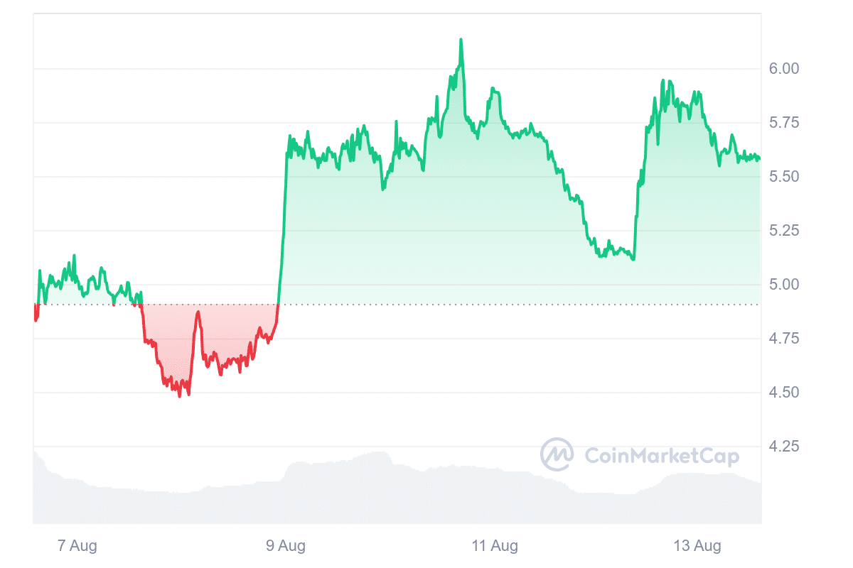 TIA Price Chart