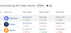 Daily Ethereum NFT sales