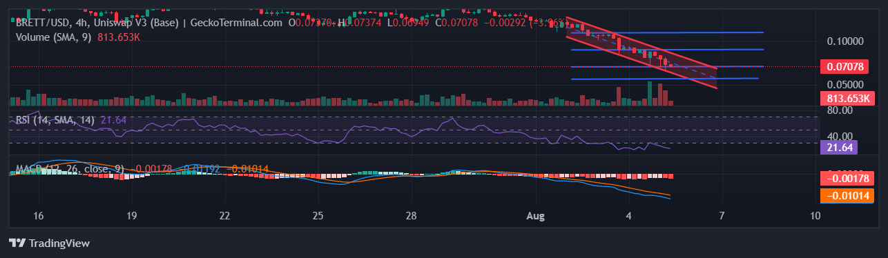 BRETT Chart Image