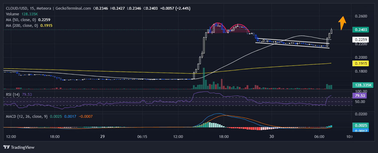 Cloud Price Chart Analysis Source: GeckoTerminal.com