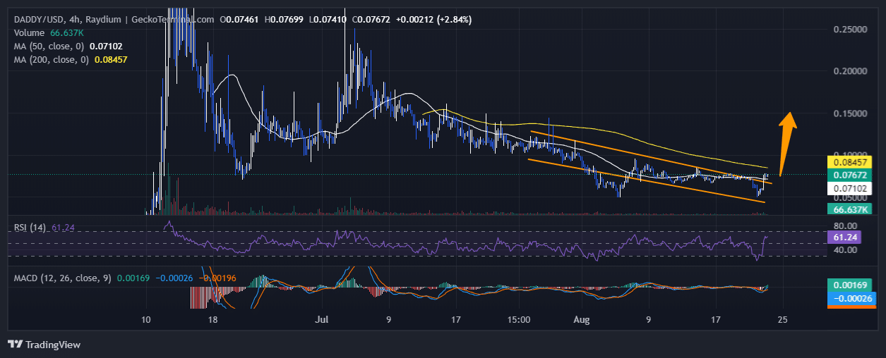 Daddy Tate Price Chart Analysis Source: GeckoTerminal.com