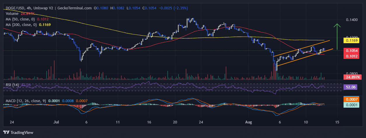 Dogecoin Price Chart Analysis Source: GeckoTerminal.com