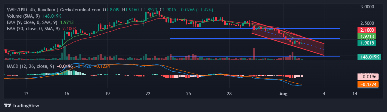 $WIF Chart Image