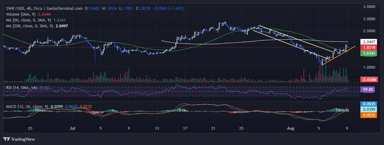 Dogwifhat Price Chart Analysis Source: GeckoTerminal.com