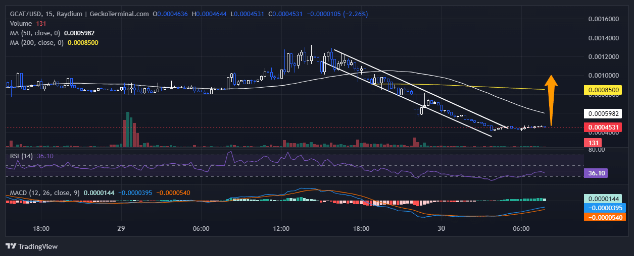 Gigacat Price Chart Analysis Source: GeckoTerminal.com