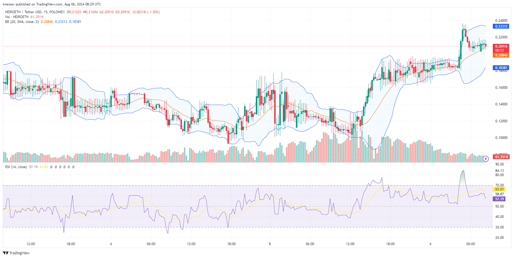 Neiro Ethereum Price Prediction